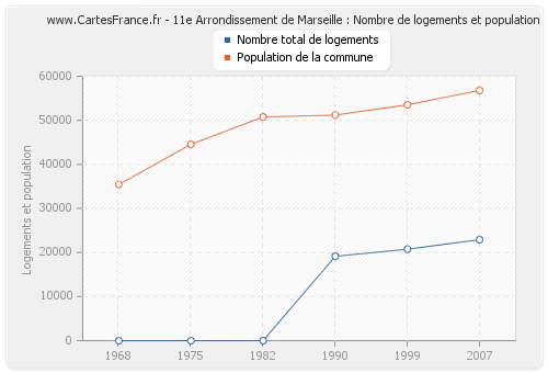 11e Arrondissement de Marseille : Nombre de logements et population